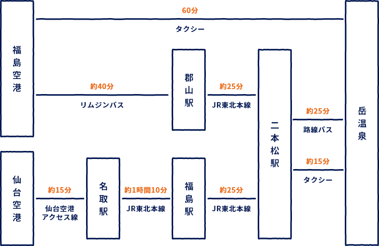 福島空港・仙台空港からの経路図