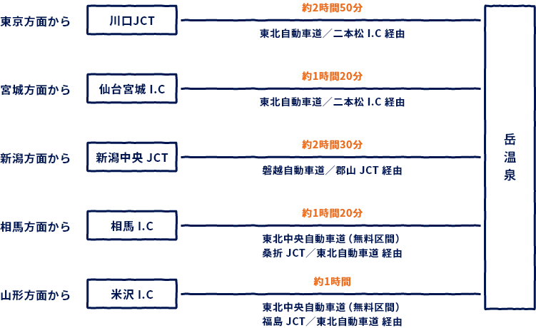 川口JCT・仙台宮城IC・新潟中央JCT・相馬IC・米沢ICからの経路図