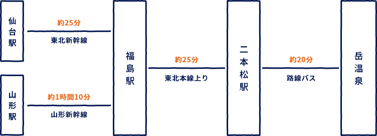 仙台駅・山形駅からの経路図