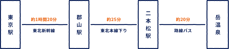 東京駅からの経路図